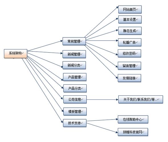 玥雅cms企业网站管理系统